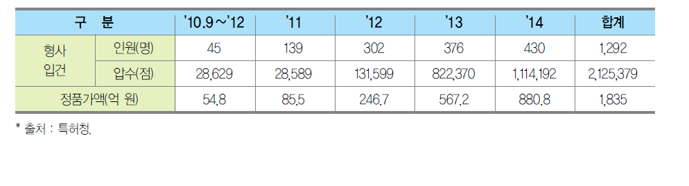 상표권 특별사법경찰대의 위조상품 단속 실적