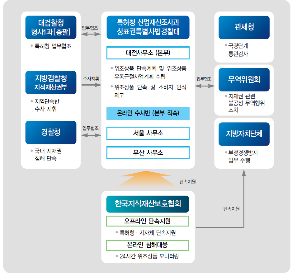 특허청의 위조상품 단속 체계