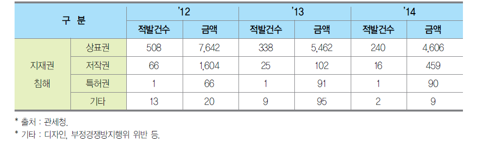 관세청의 지식재산권 침해 단속 실적