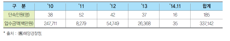 (舊)해양경찰청의 상표권 침해사범 단속 실적