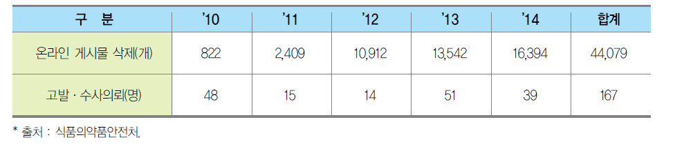 식품의약품안전처의 불법의약품 단속 실적