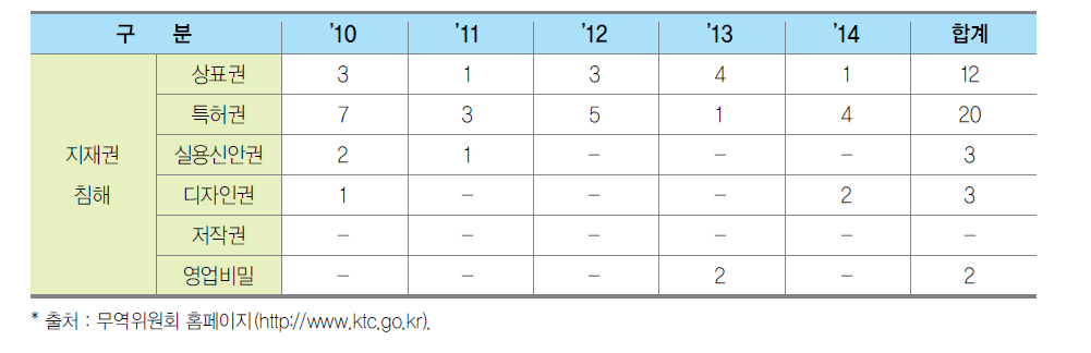 불공정무역행위 조사 현황