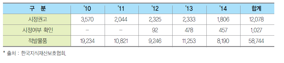 지자체·한국지식재산보호협회의 위조상품 합동단속 실적