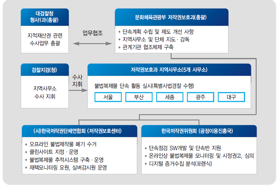 문화체육관광부의 불법복제물 단속 체계