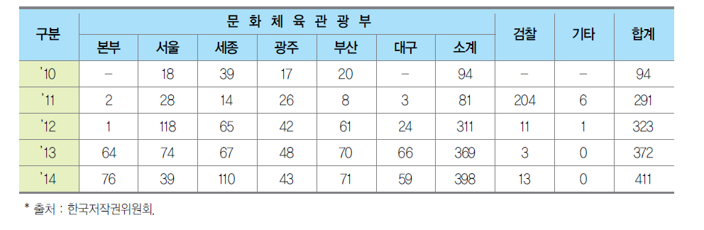 디지털 저작권 포렌식 수사지원 현황