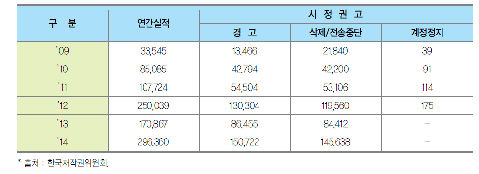 연도별 한국저작권위원회의 시정권고 건수 현황