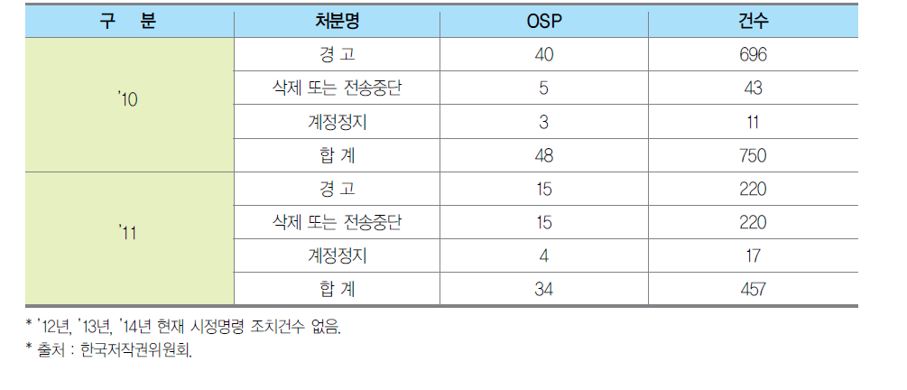 연도별 문화체육관광부의 시정명령 건수 현황