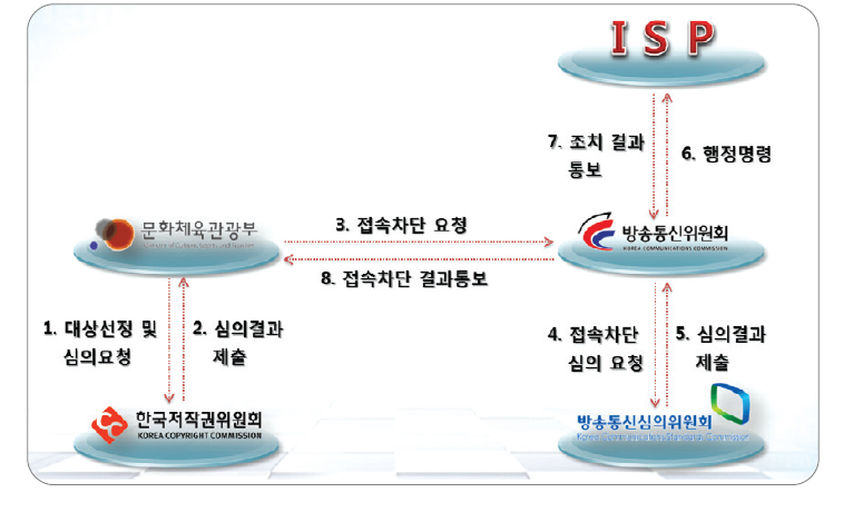 저작권 침해 사이트 접속차단 업무 절차 흐름도