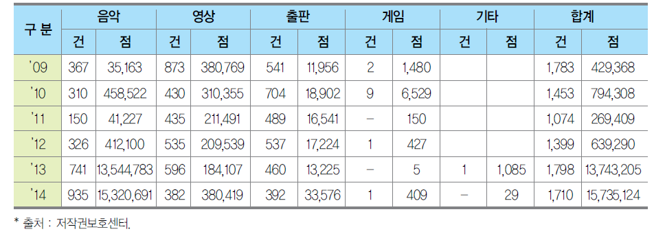 오프라인 불법복제물 단속 실적