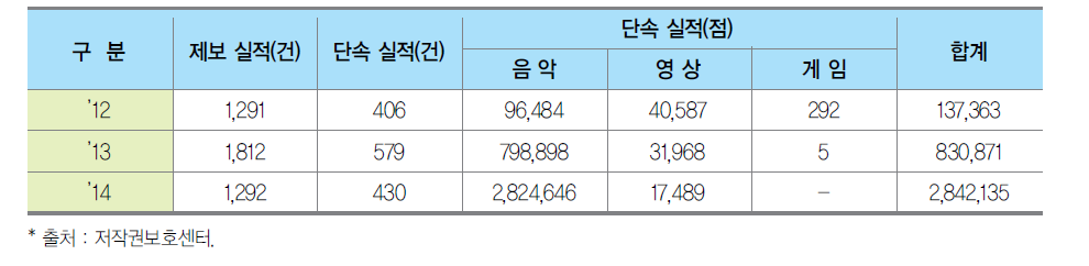 실버감시원 제보를 통한 단속 실적