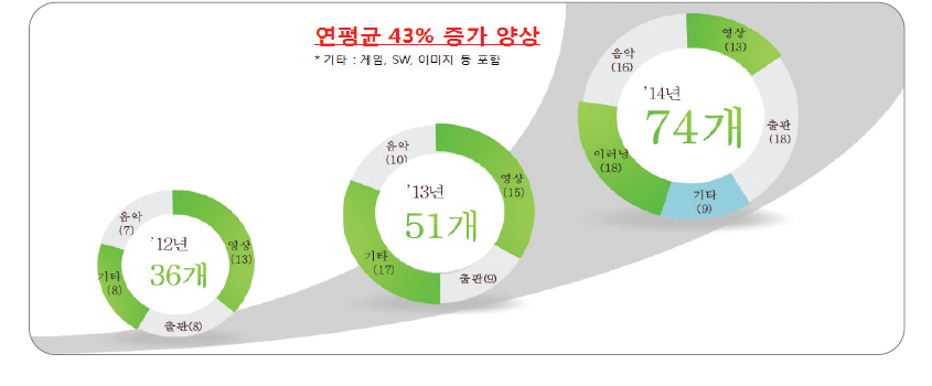 클린사이트 지정 추이(2012년·2014년)