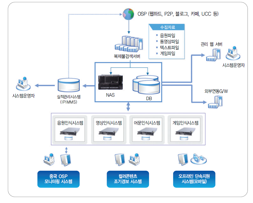 ICOP 시스템 구성도