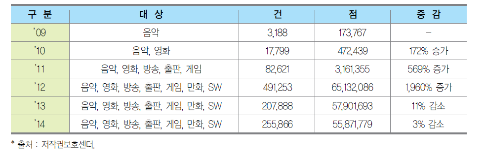 ICOP을 통한 불법복제물 모니터링 실적