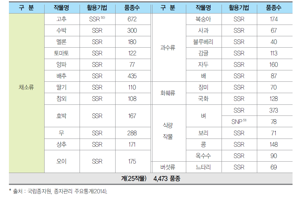 품종식별 마커를 이용한 DNA 구축 현황