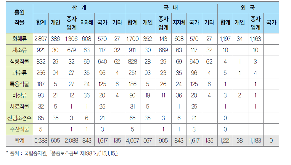 품종보호권 등록 현황 (2014년 12월 기준)