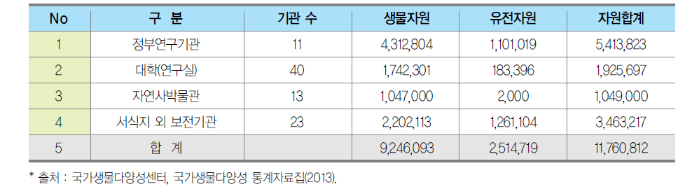 국가 생물자원 보유 현황