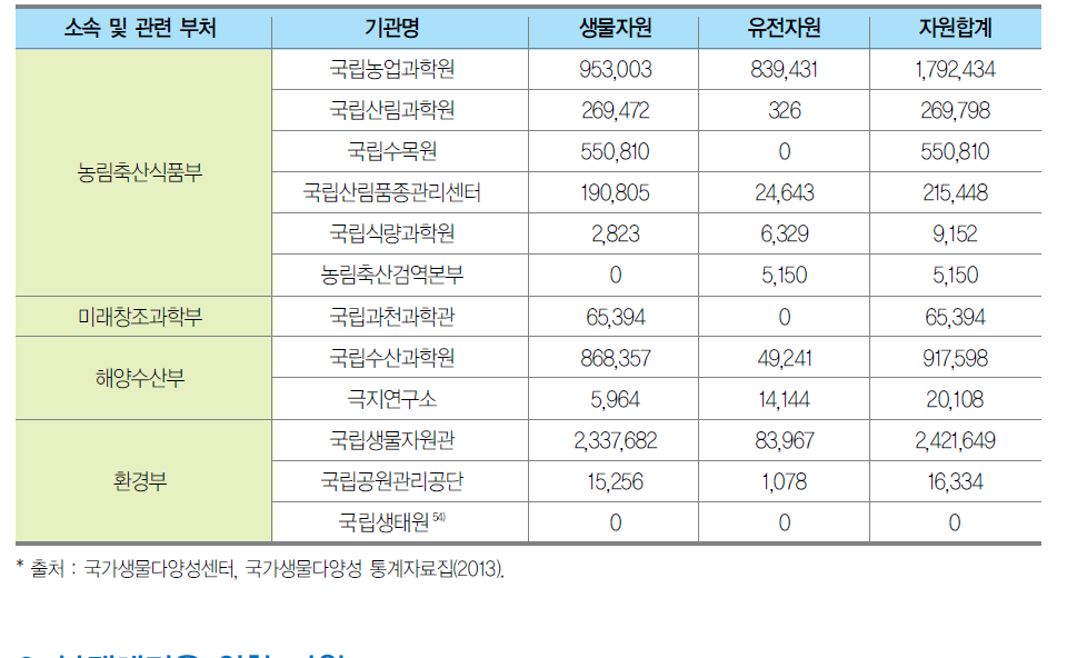 소관부처별 정부연구기관 생물자원 보유 현황