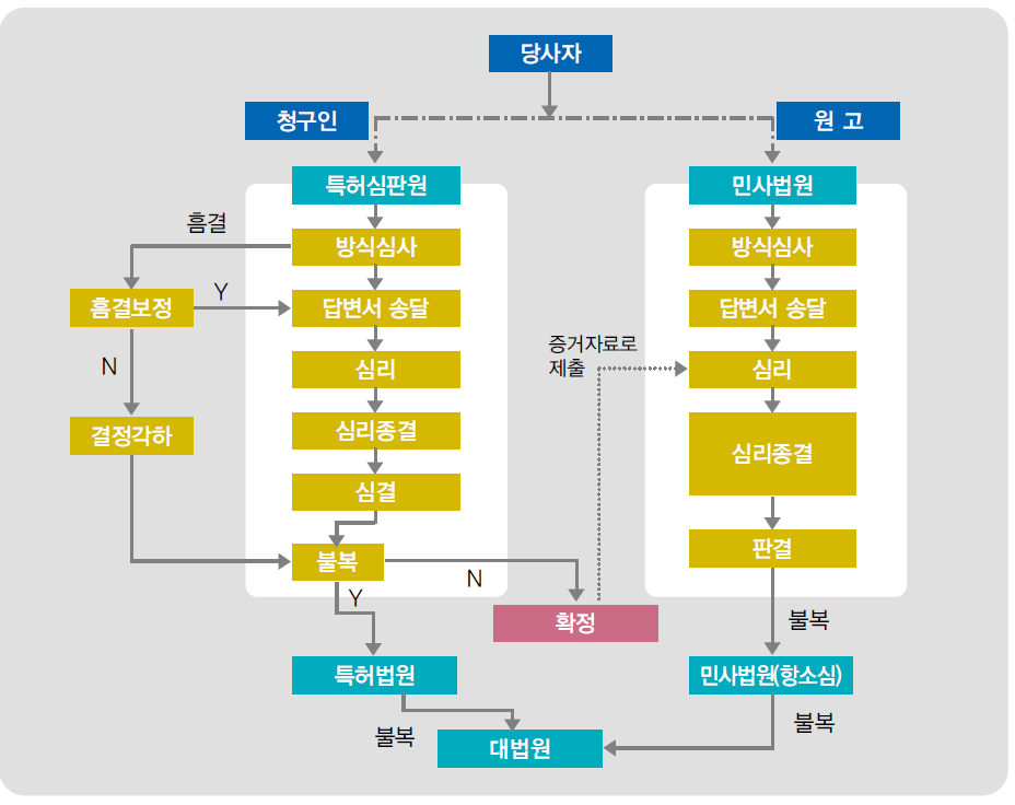 특허심판 및 특허민사소송 흐름도