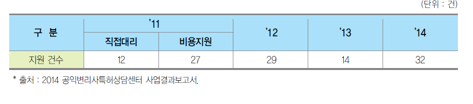 공익변리사특허상담센터의 심판 및 심결취소소송의 직접대리 지원 실적 장