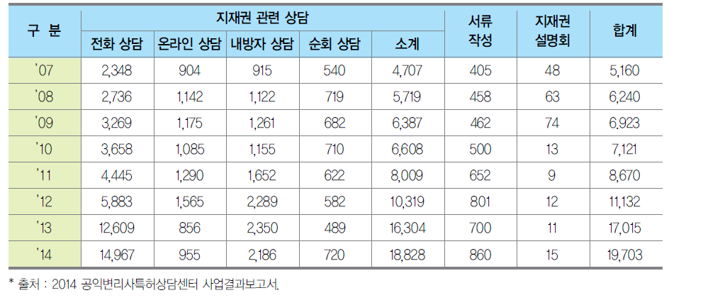 공익변리사특허상담센터 법률상담 연도별 실적