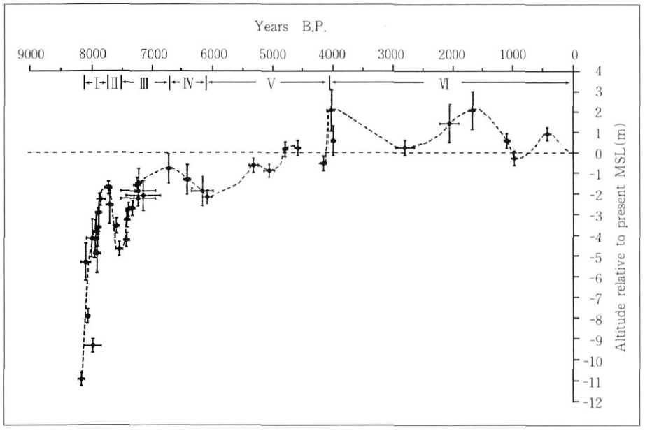 서해안 가로림만의 해수면 변동 곡선(신동혁, 1998).