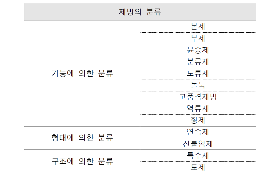 제방의 분류