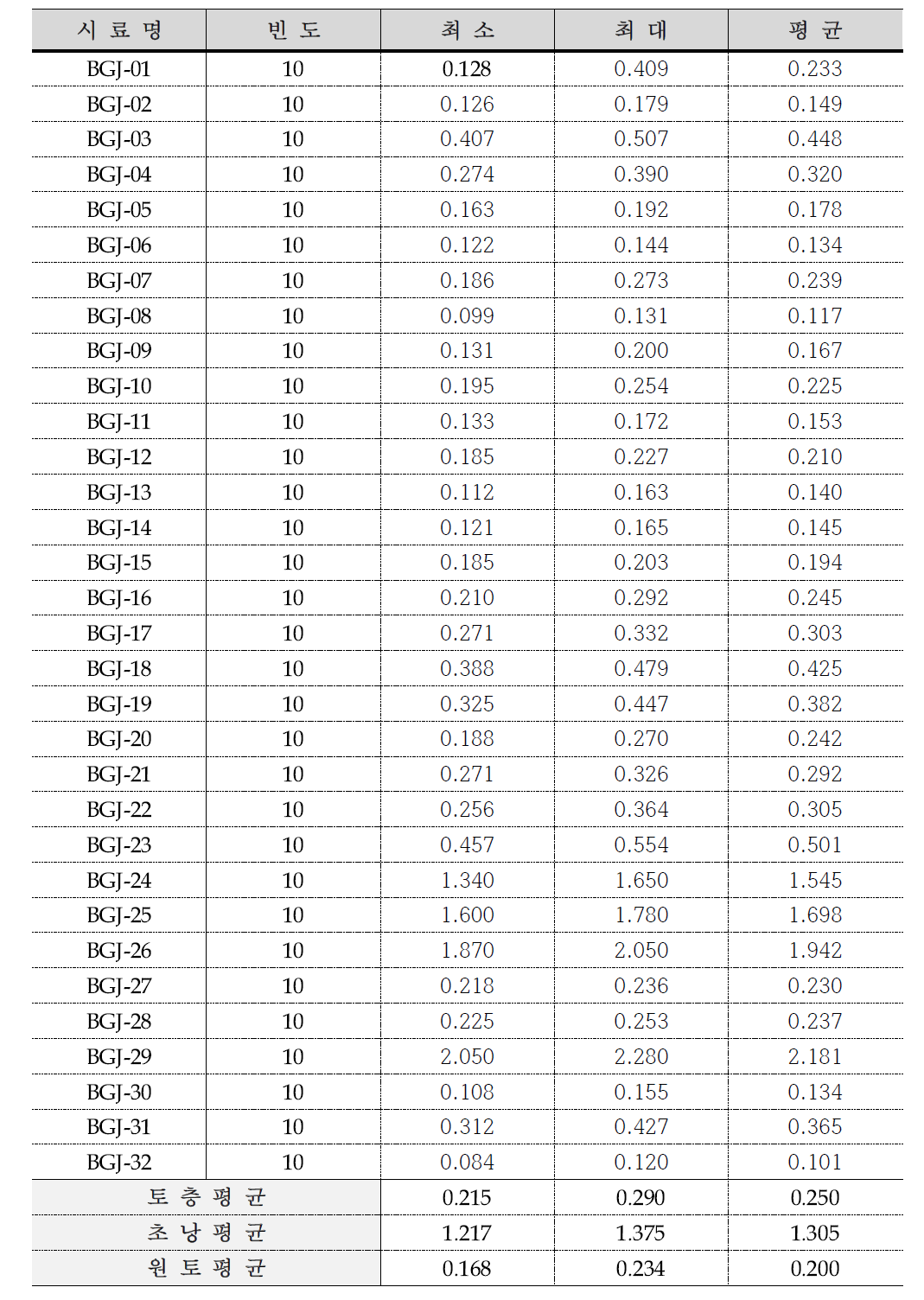 벽골제 토층의 전암대자율(×10³ SI unit) 측정 결과.