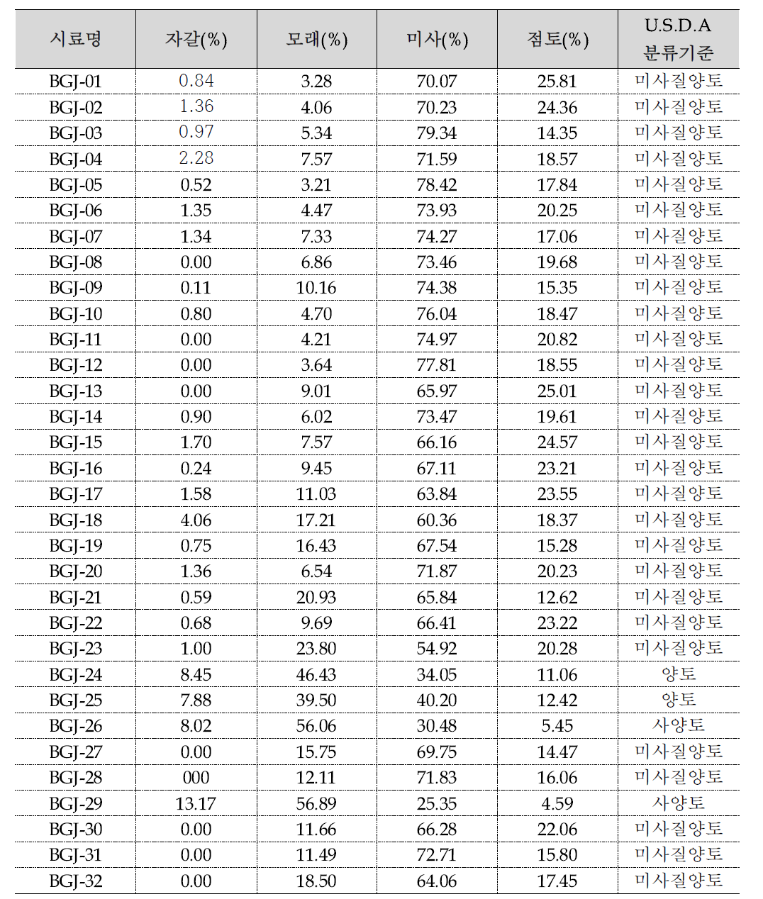 벽골제 토층 시료의 입도분석 결과 대분류.