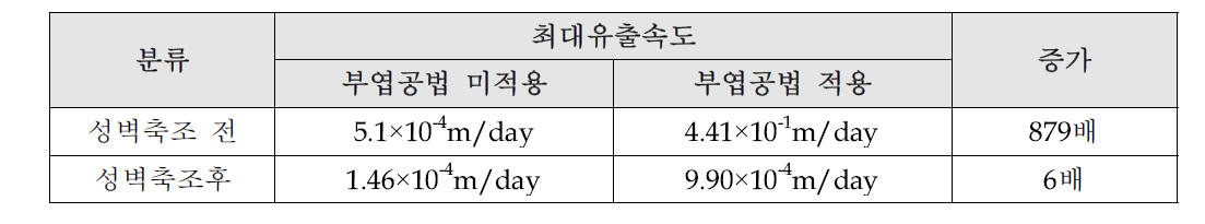 부엽공법의 유무에 따른 최대유출속도 비교표(이희범, 2012)