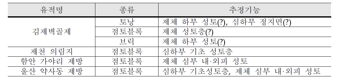 제방 축조에 사용된 토괴의 종류와 기능(손재현, 2015)
