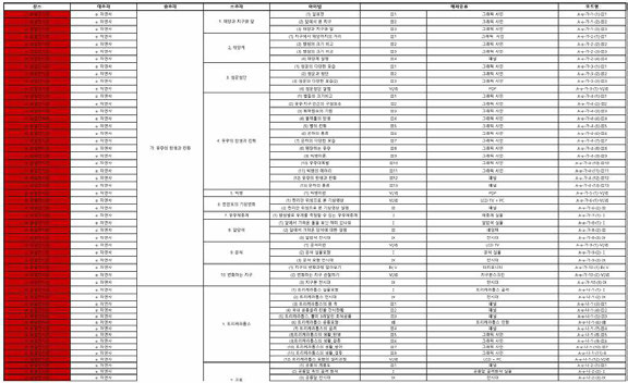 연구진의 전시이력관리시스템에 의해 분류된 상설전시관[자연사] 전시연출총괄표 (Sample)