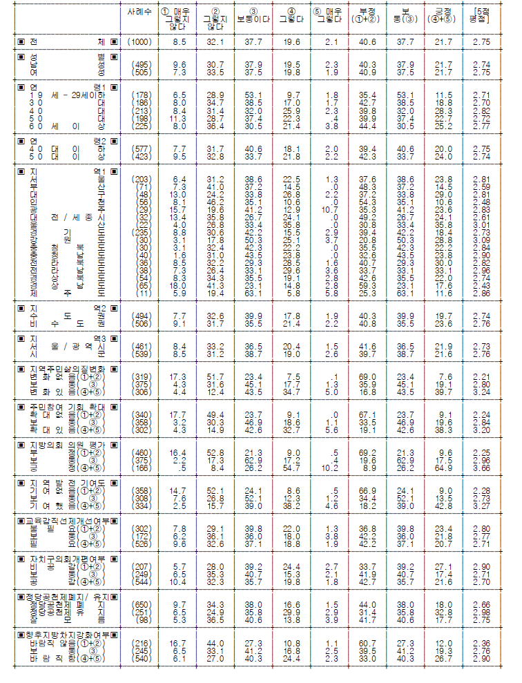 자치단체장 평가