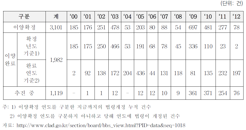 중앙기능의 지방이양 현황