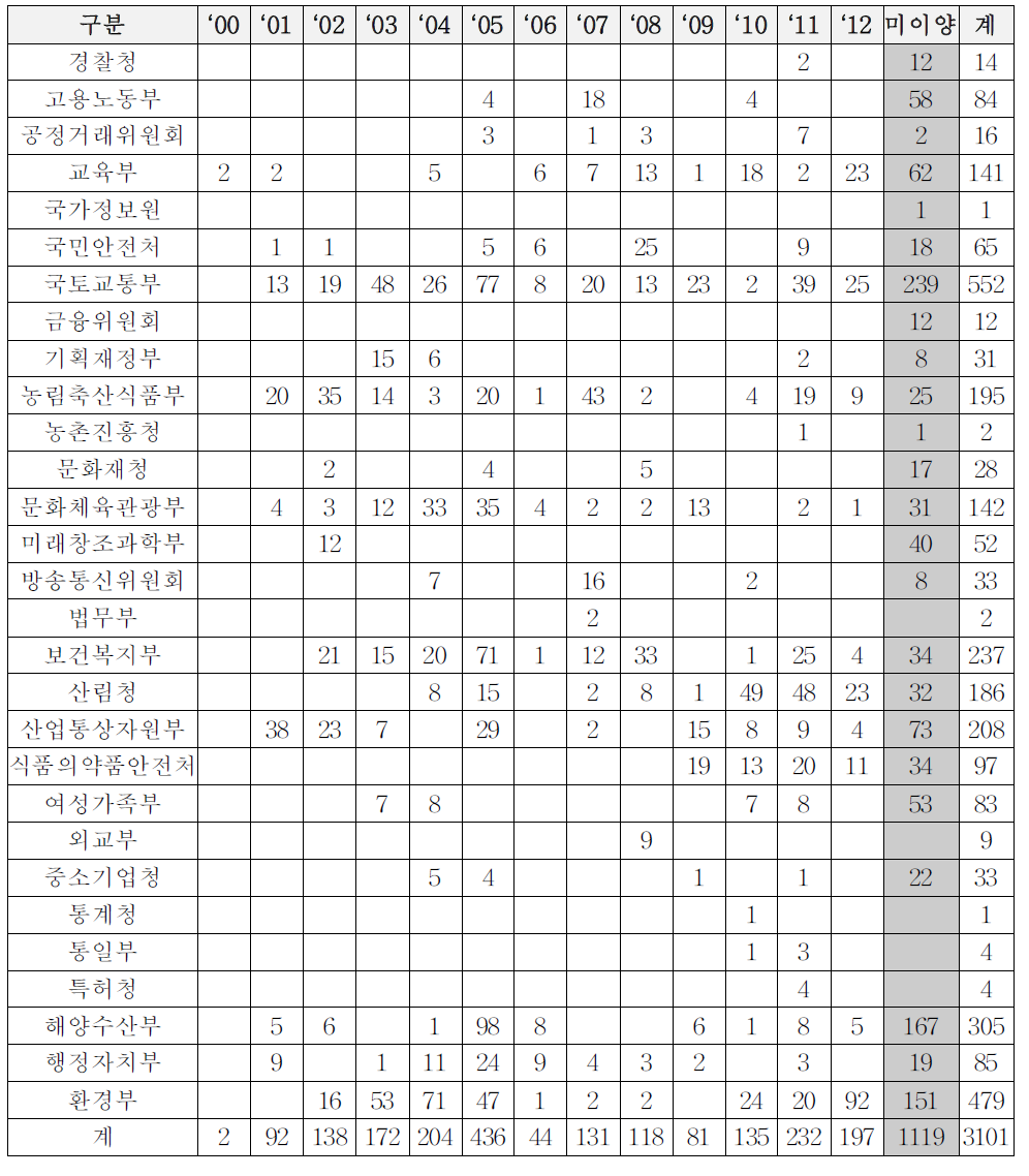 연도별 사무이양 현황: 부처기준