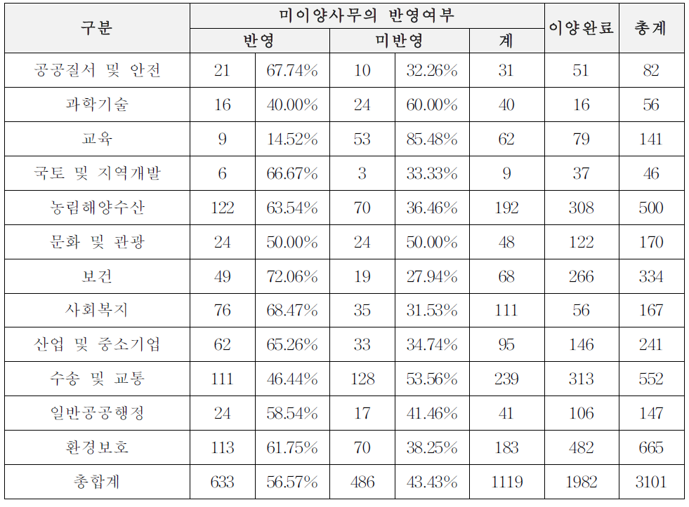 미이양사무의 일괄이양법 반영여부: 기능기준