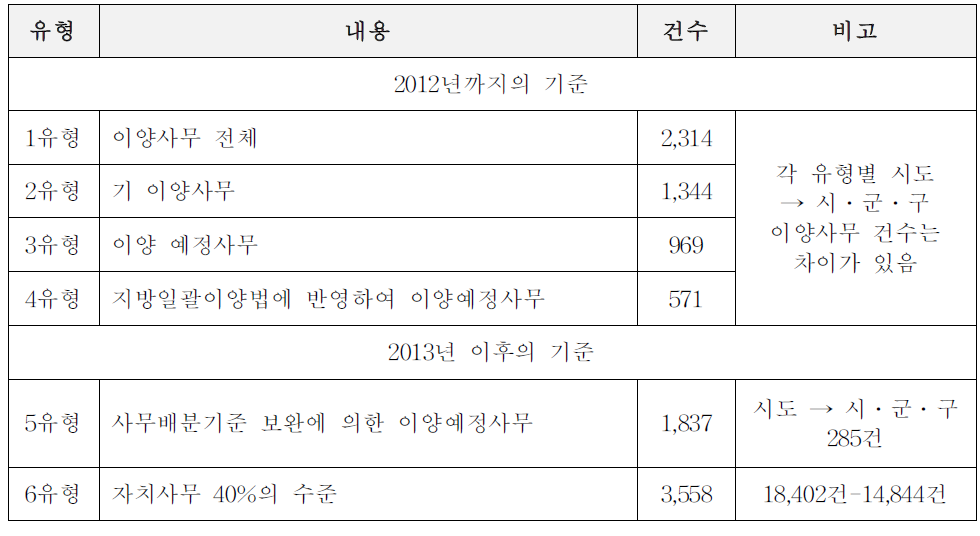 사무재배분에 따른 소요비용 추계를 위한 사무유형