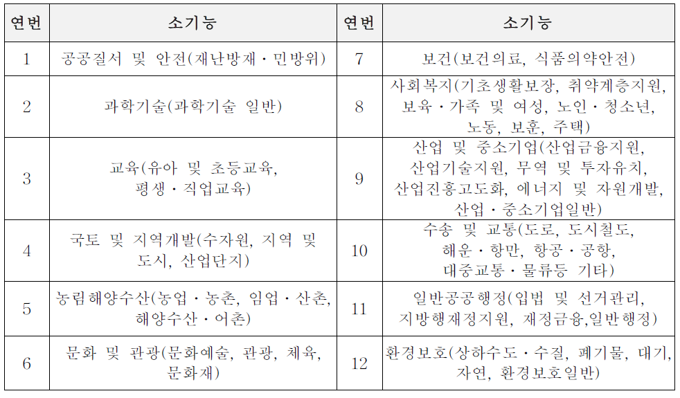 사무유형의 구분을 위한 기능의 분류