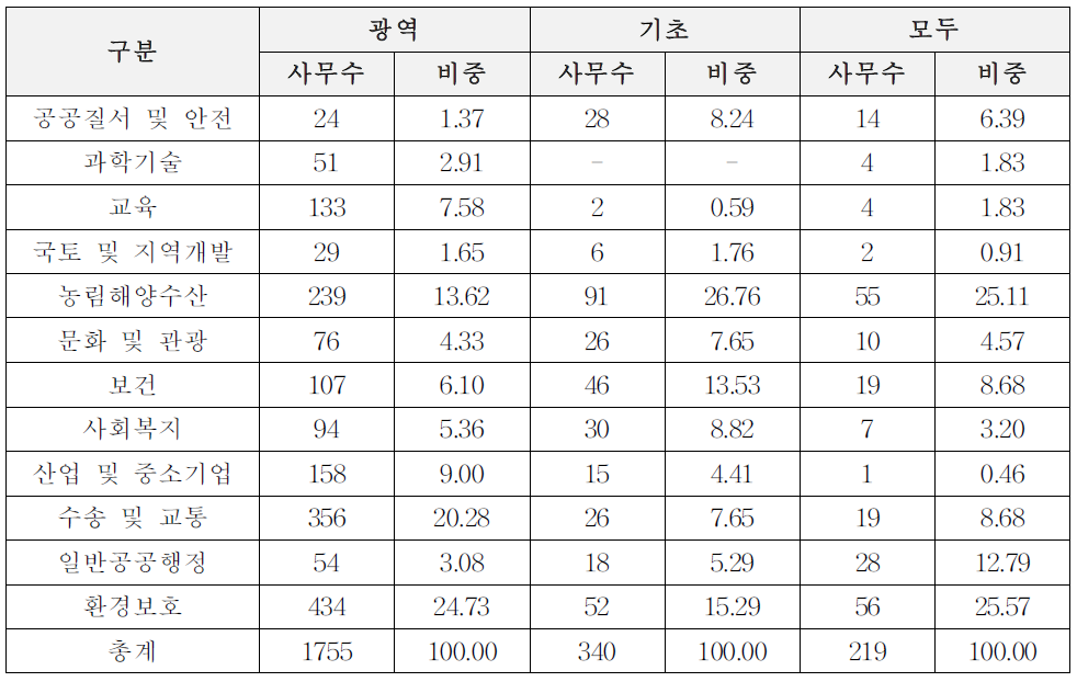 이양방향 × 기능에 따른 사무구분: 1유형