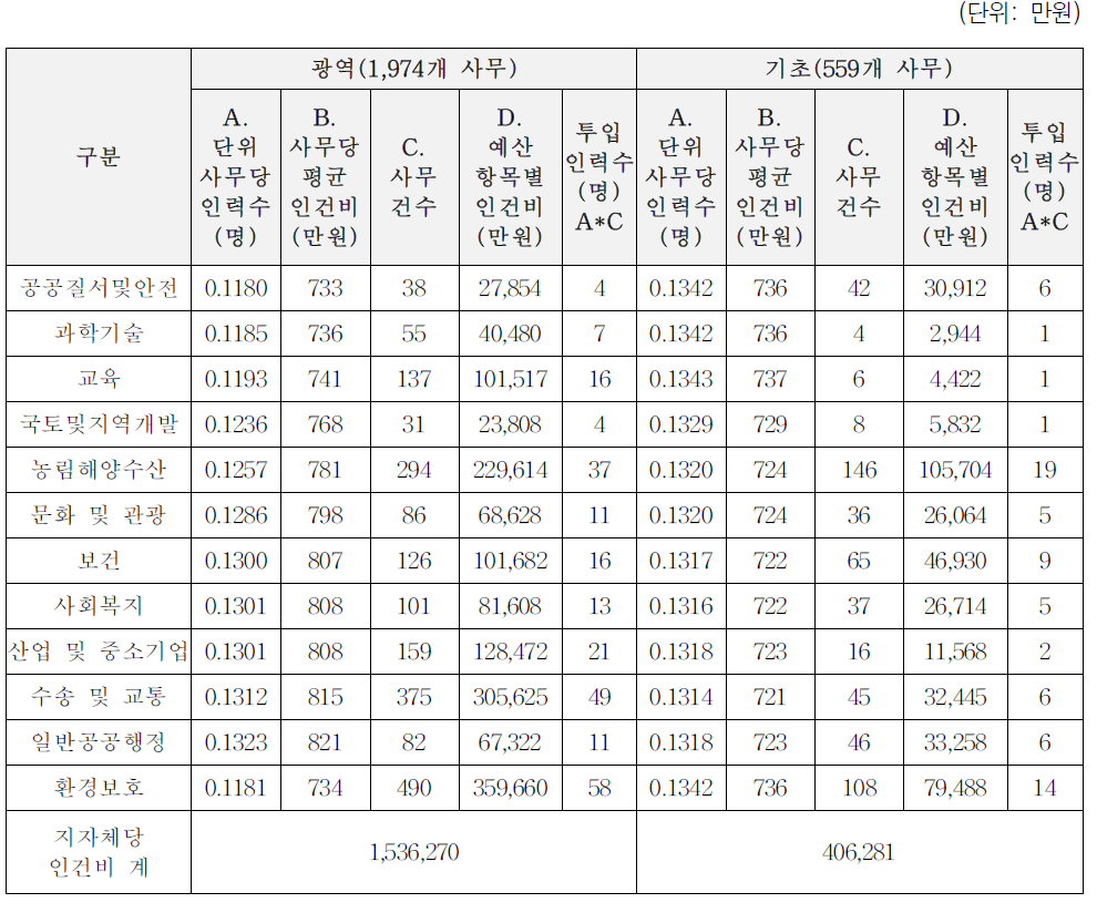 인건비 소요액 추정: 1유형