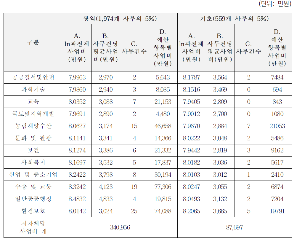 사업비 소요액 추정: 1유형