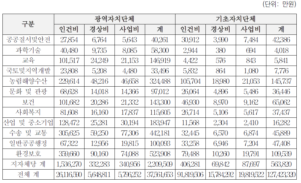 지방재정수요 추계 종합: 1유형