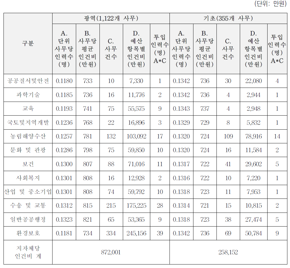 인건비 소요액 추정: 2유형