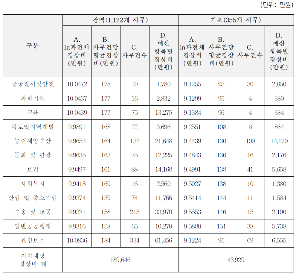 경상비 소요액 추정: 2유형