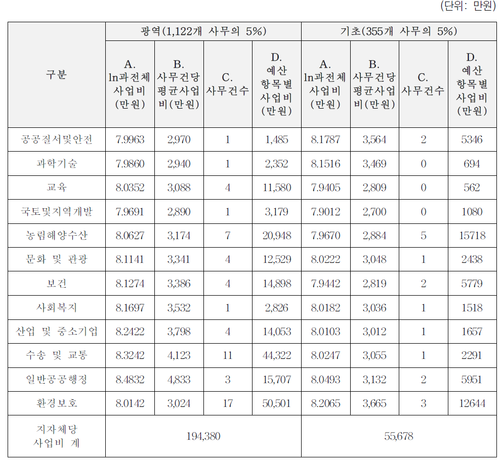 사업비 소요액 추정: 2유형