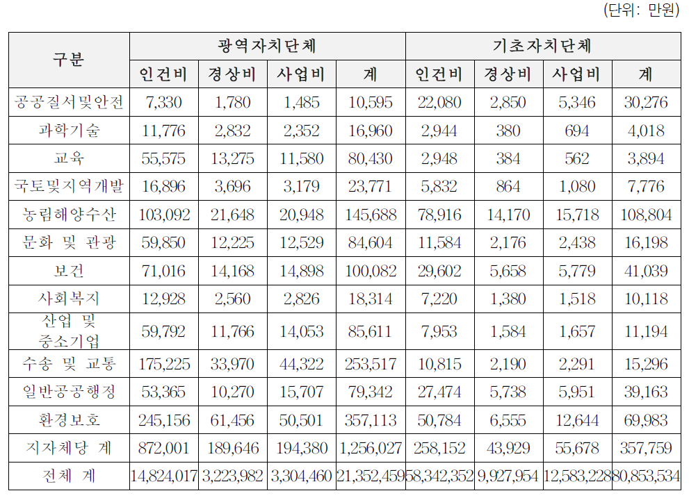 지방재정수요 추계 종합: 2유형