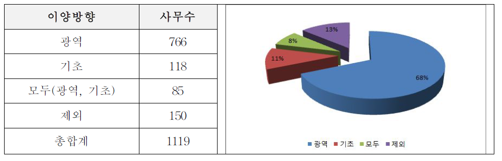 이양방향에 따른 사무구분: 3유형