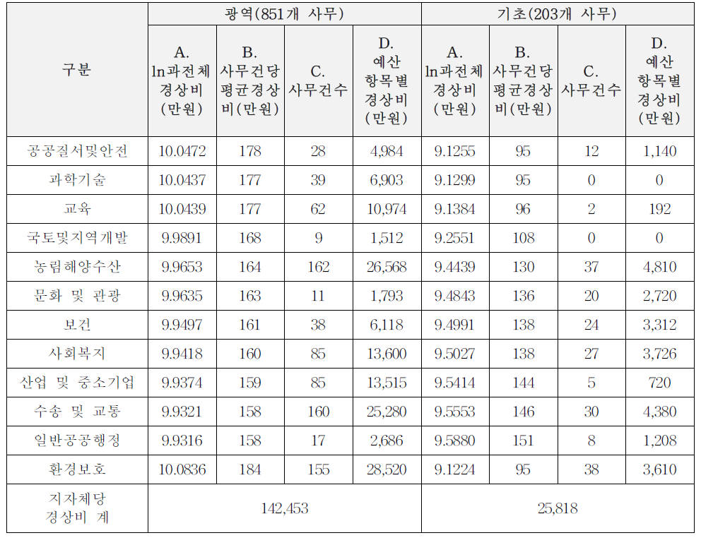 경상비 소요액 추정: 3유형