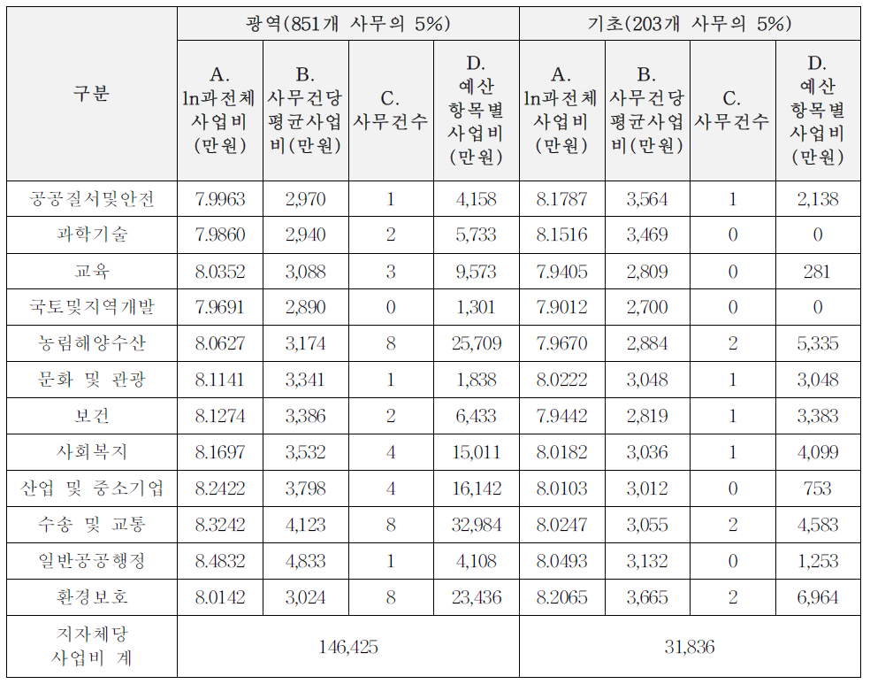 사업비 소요액 추정: 3유형