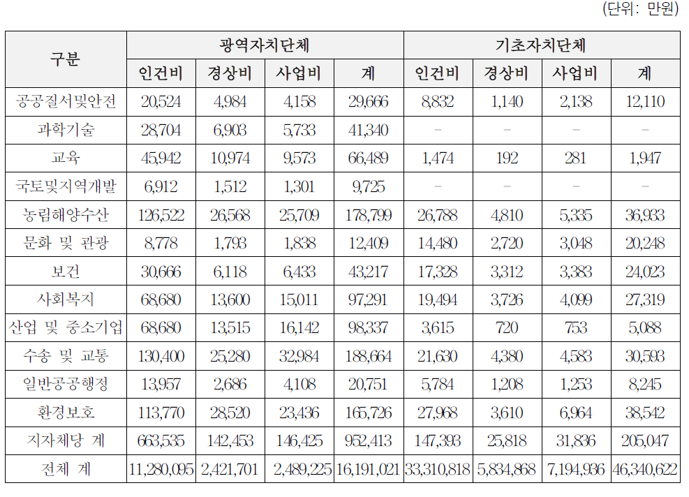 지방재정수요 추계 종합: 3유형