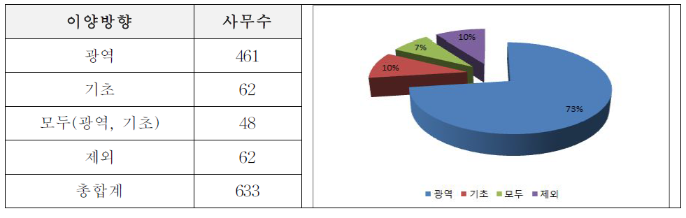 이양방향에 따른 사무구분: 4유형